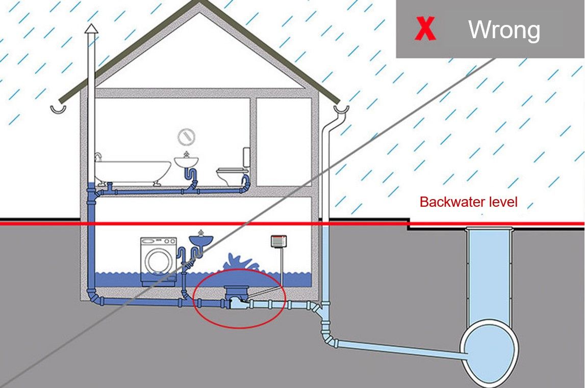 Wrong installation of a backflow stop