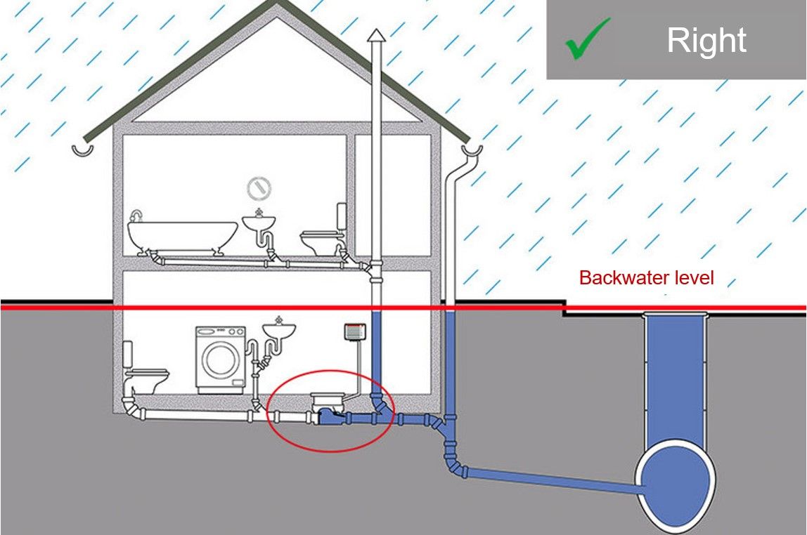 Right installation of a backflow stop