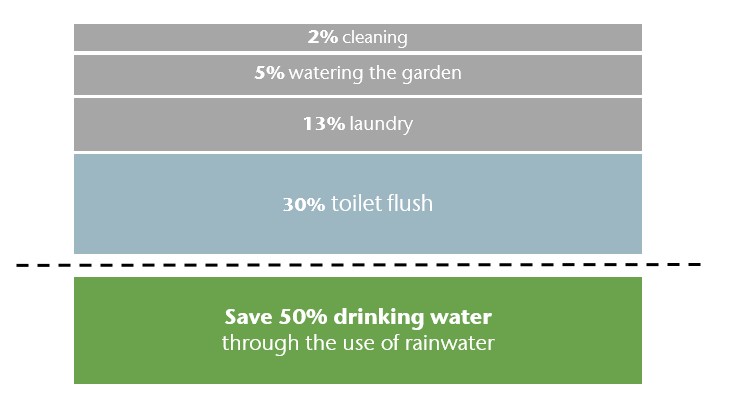 Water savings through rainwater harvesting 